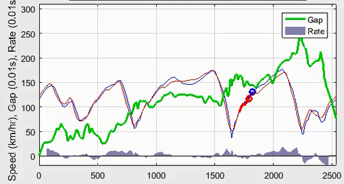 Gap and Speed vs Distance around Track