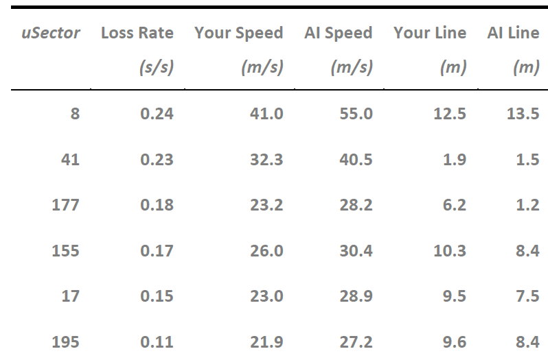 Micro Sector performance table